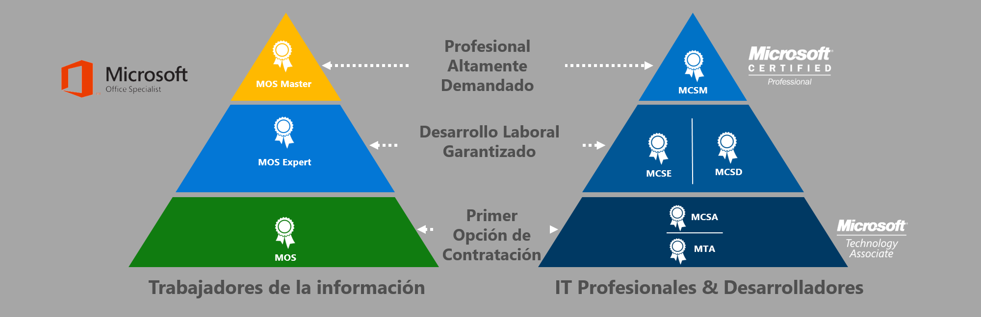 Reconocimiento Laboral Certificaciones Microsoft